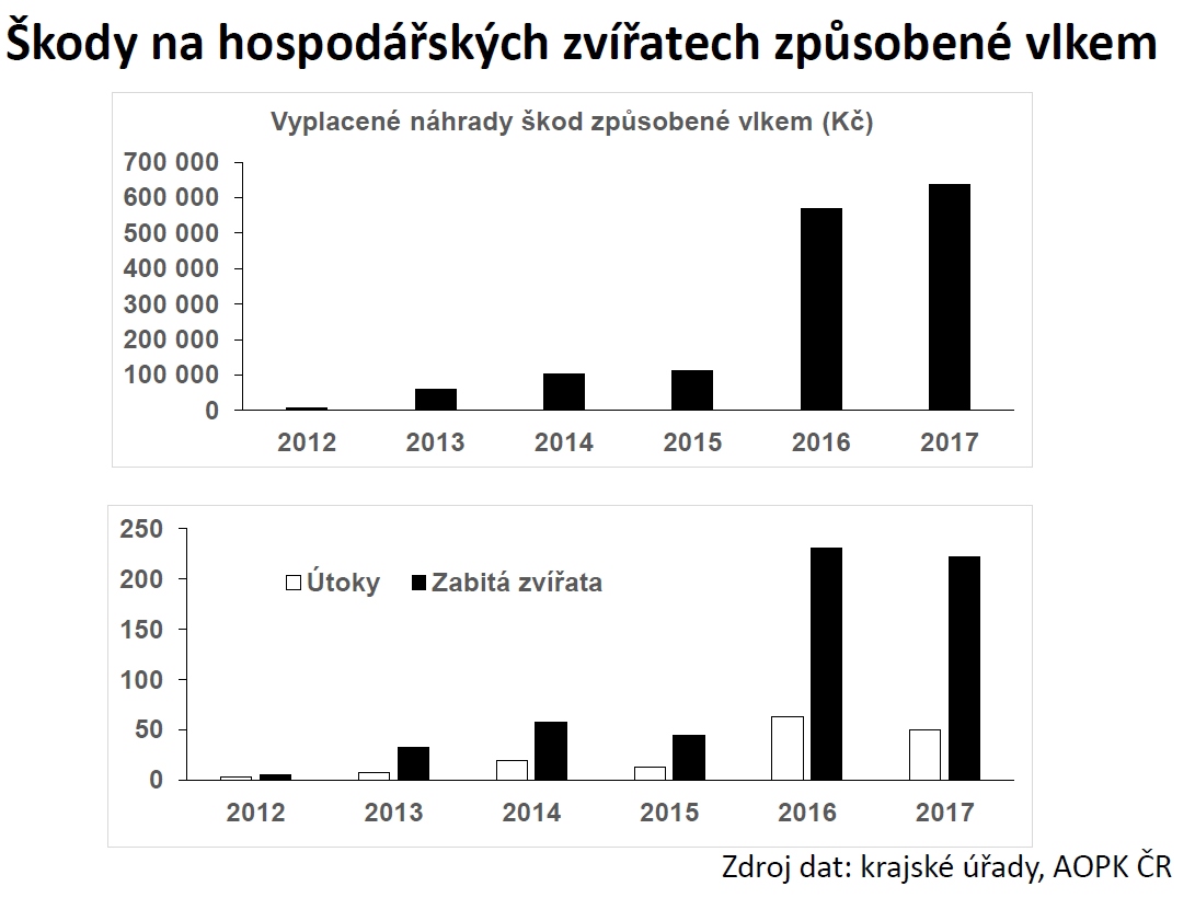 Škody na hospodářských zvířatech způsobené vlky v letech 2012-2017 Škody na hospodářských zvířatech způsobené vlky v letech 2012-2017